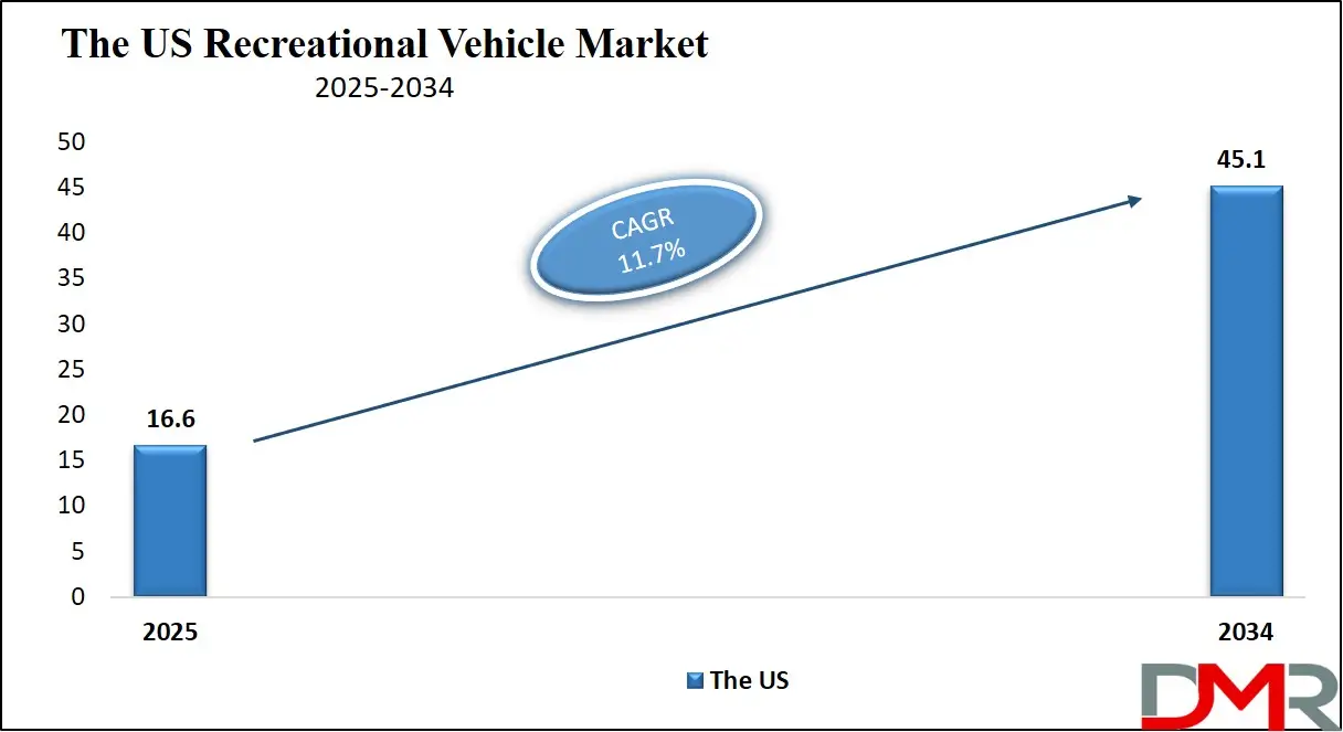 Recreational Vehicle Market US Growth Analysis