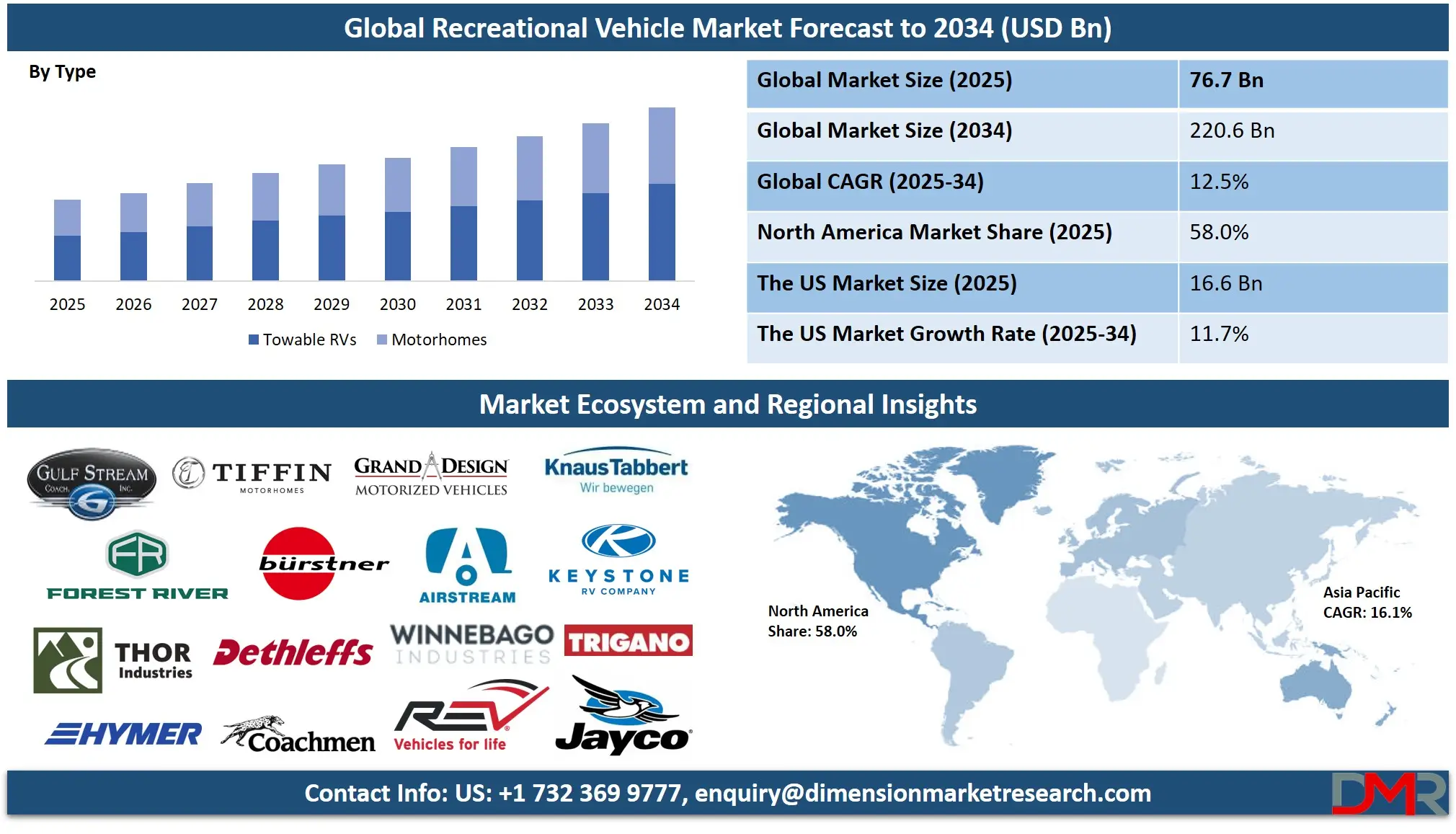 Recreational Vehicle Market