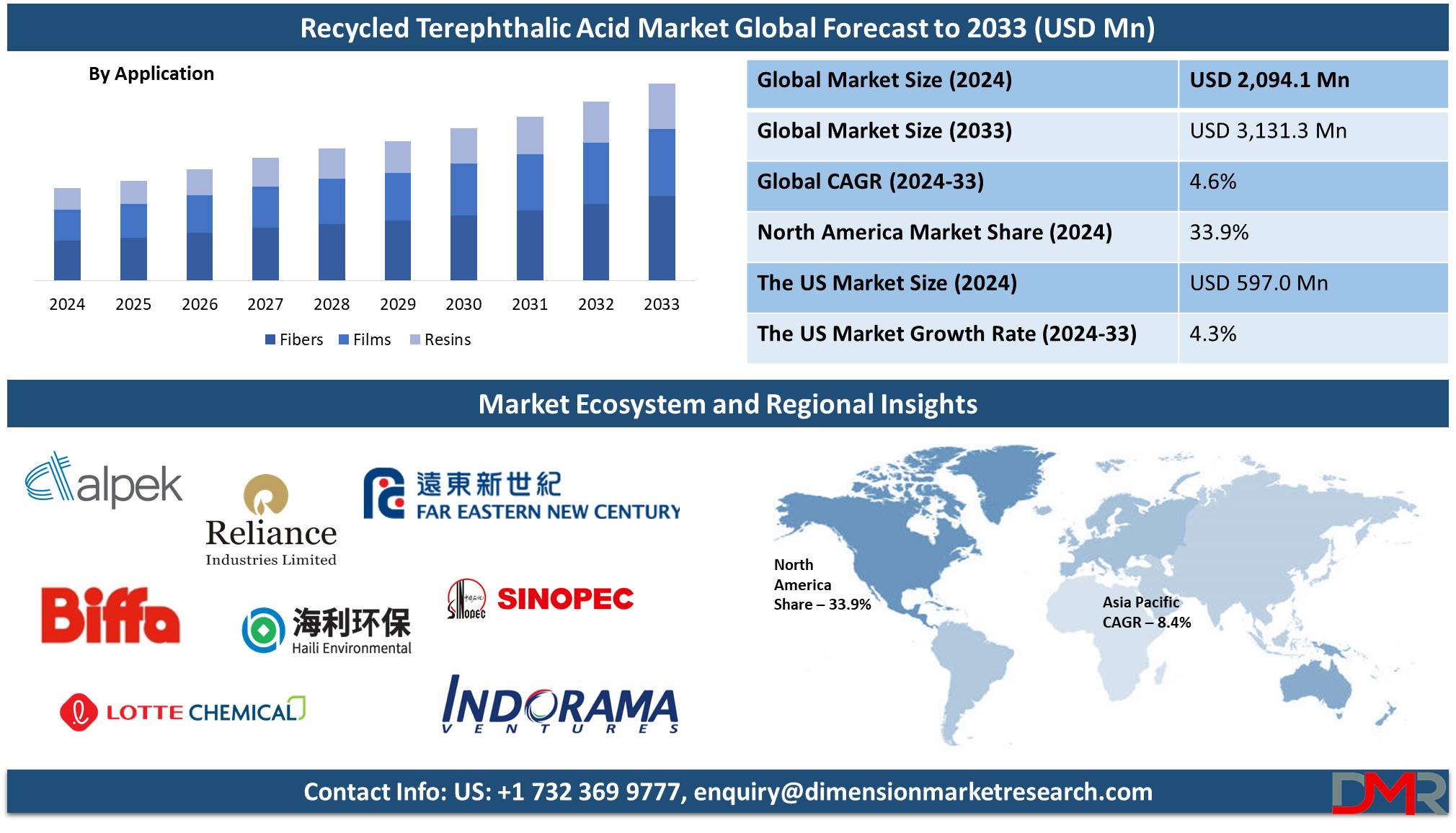 global Recycled Terephthalic Acid Market global forecast to 2033-