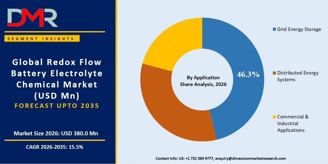Redox Flow Battery Electrolyte Chemical Market By Application Share Analysis