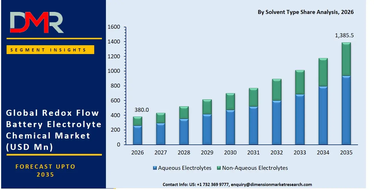 Redox Flow Battery Electrolyte Chemical Market By Solvent Type Share Analysis