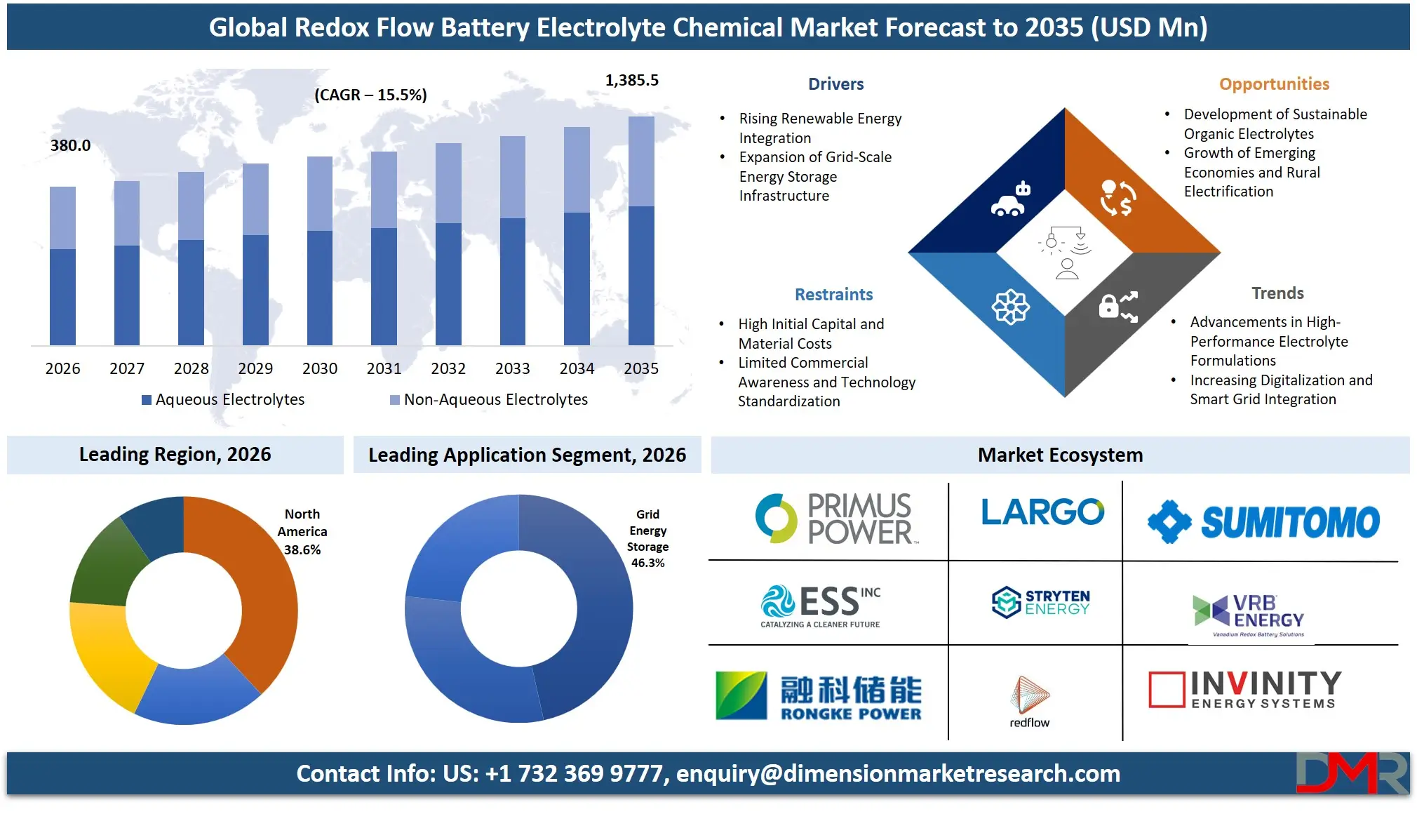 Redox Flow Battery Electrolyte Chemical Market Forecast to 2035