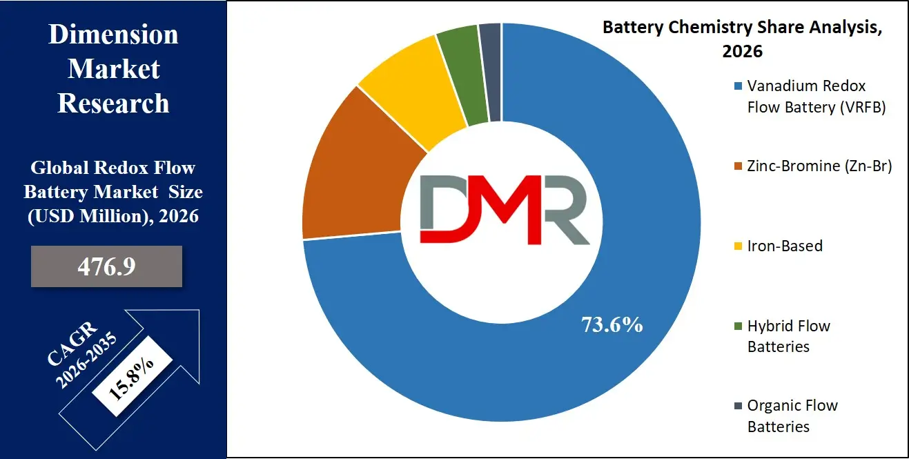 Redox Flow Battery Market Bettery Chemistry Share Analysis