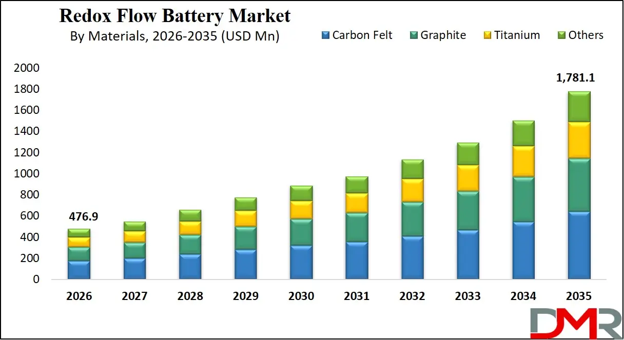 Redox Flow Battery Market By Materials