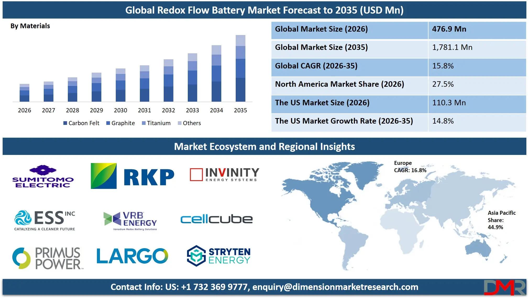 Redox Flow Battery Market Forecast to 2035
