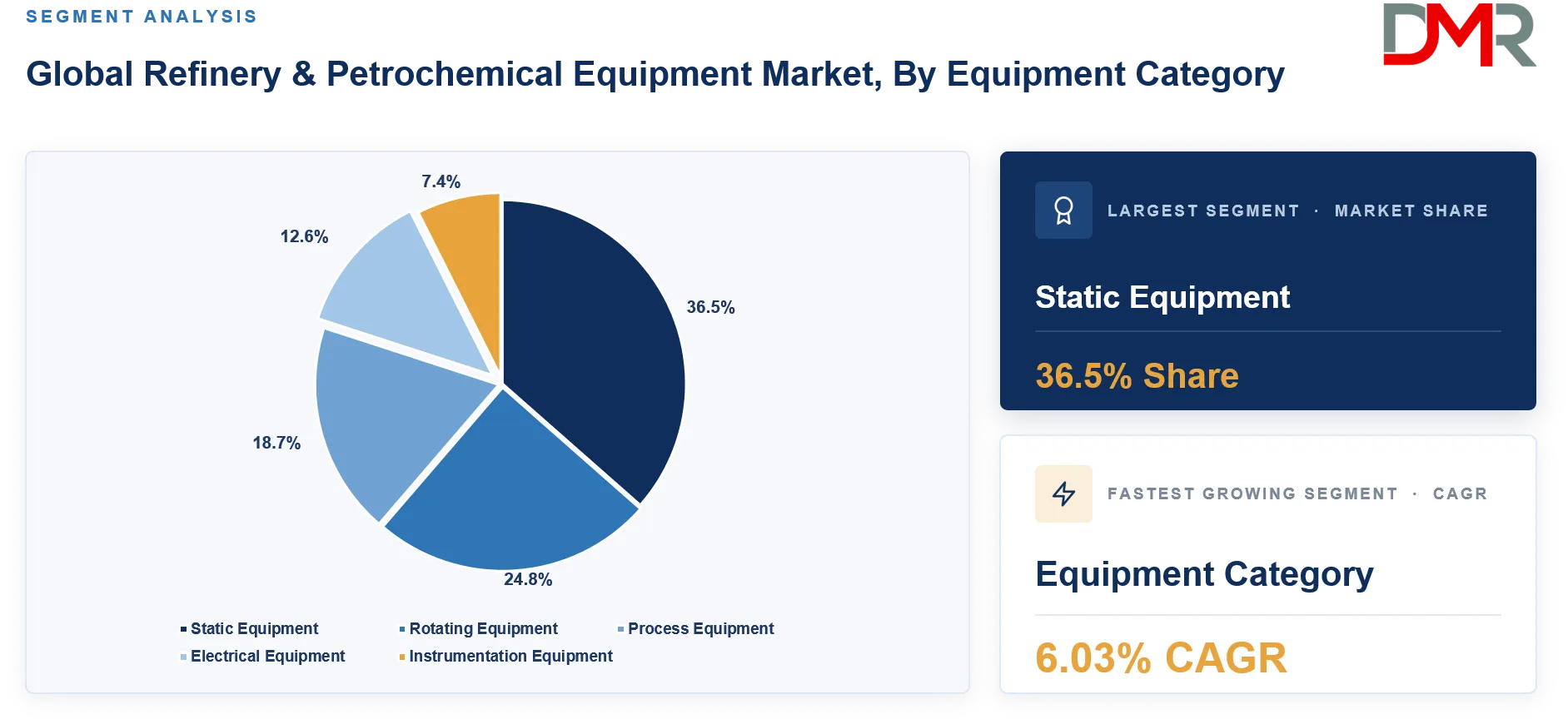 Refinery & Petrochemical Equipment Market By Equipment Category Share Analysis