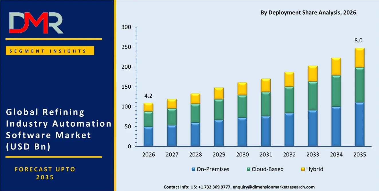 Refining Industry Automation Software Market By Deployment Share Analysis