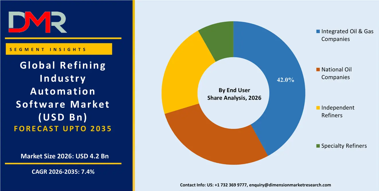 Refining Industry Automation Software Market By End User Share Analysis