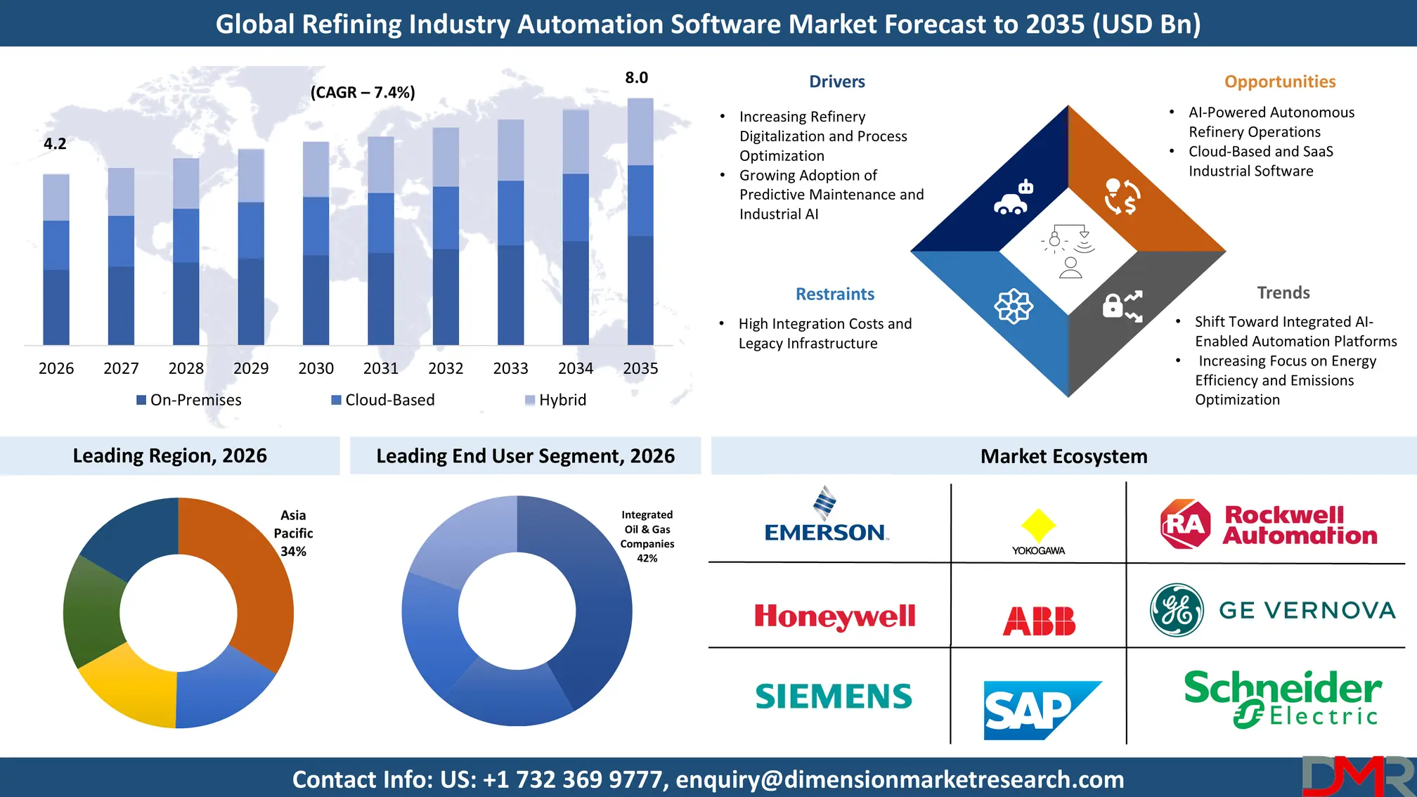 Refining Industry Automation Software Market Forecast to 2035