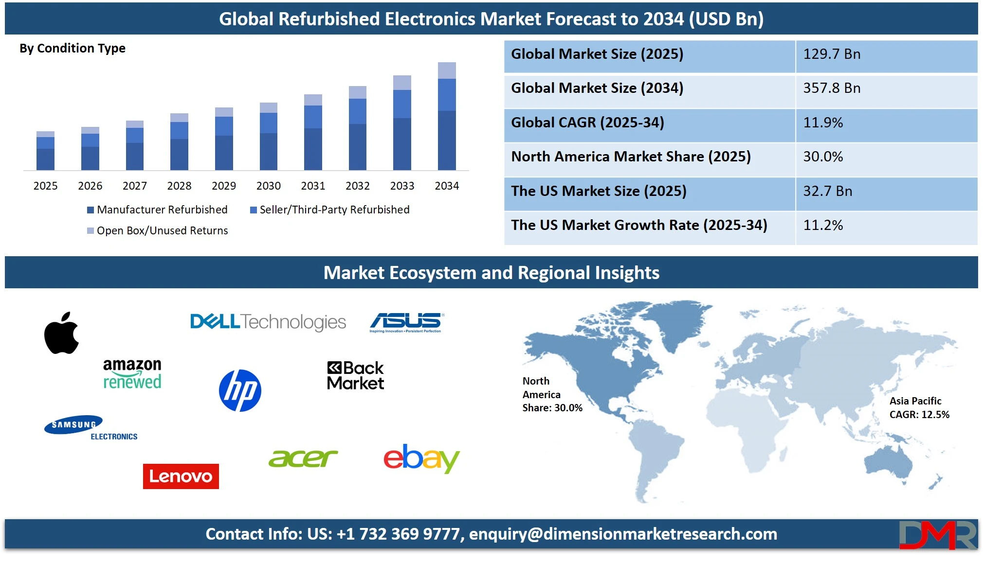 Refurbished Electronics Market Overview