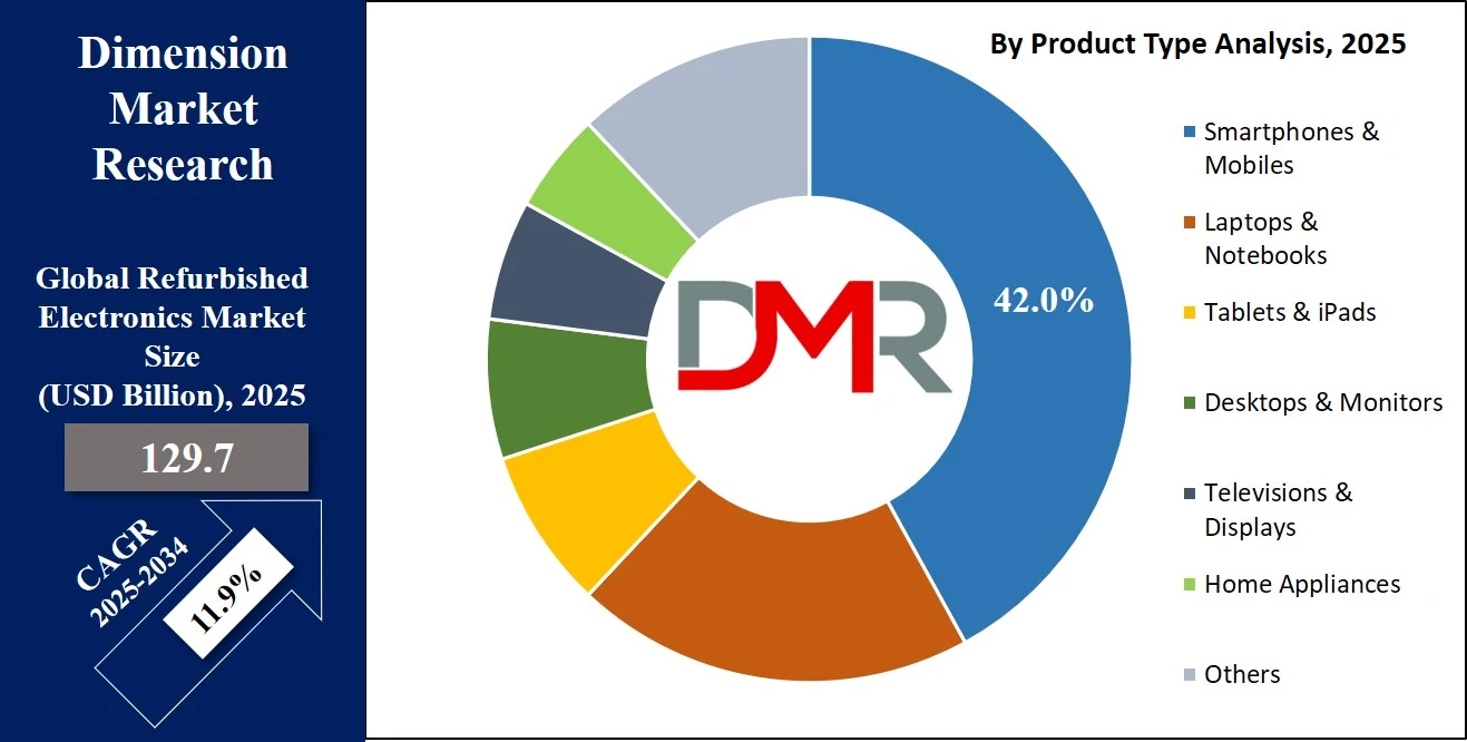 Refurbished Electronics Market Share Analysis By Product Type