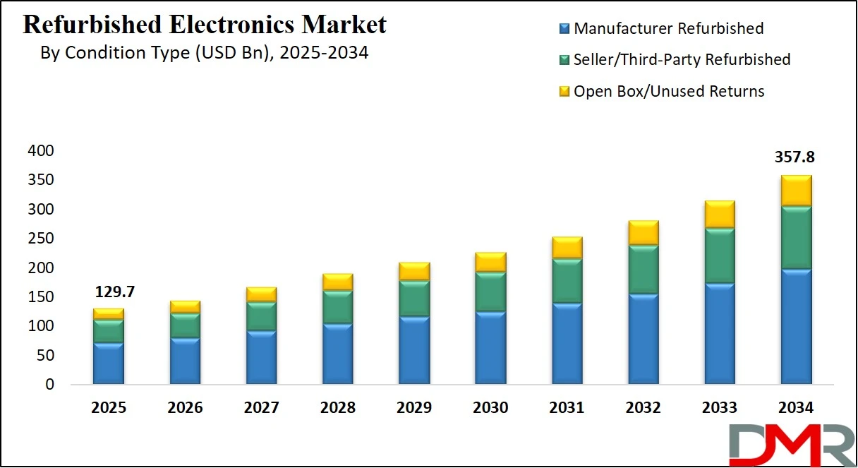 Refurbished Electronics Market Size Analysis