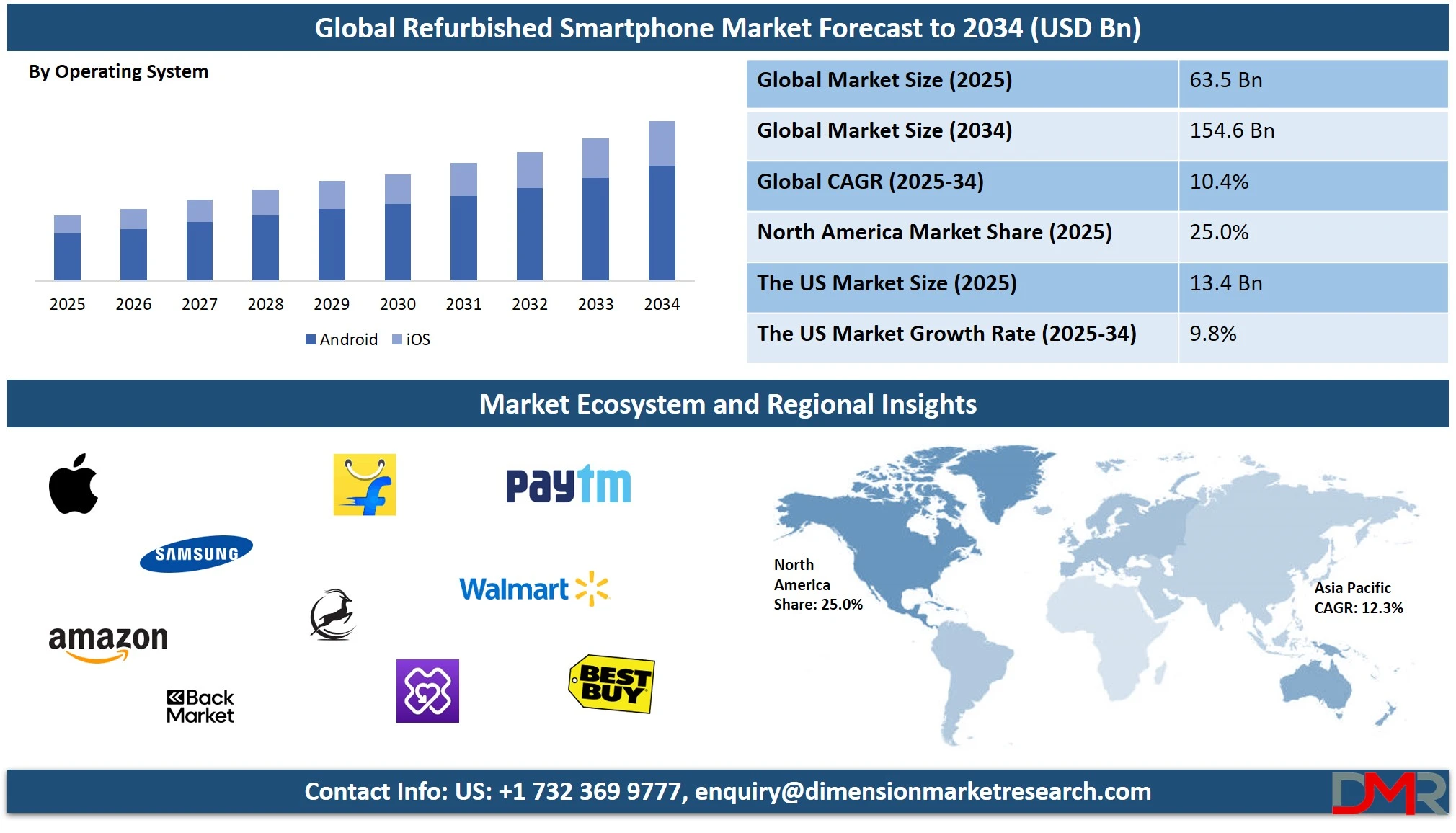 Refurbished Smartphone Market Overview