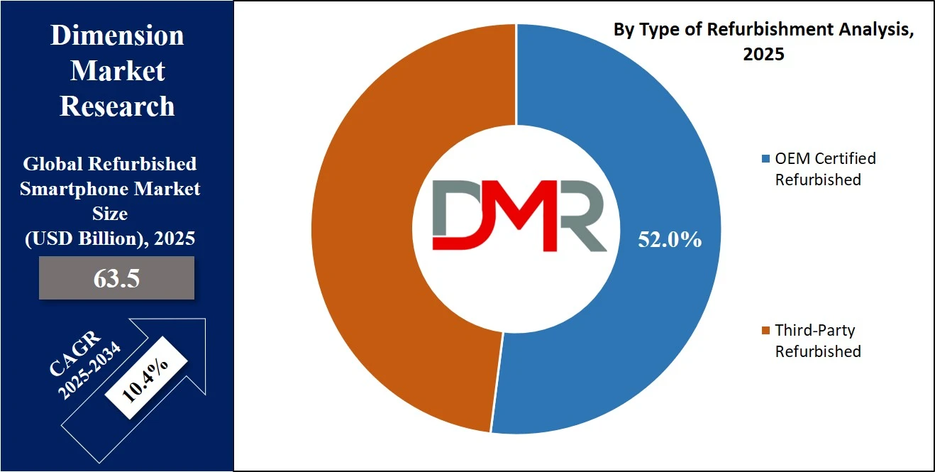 Refurbished Smartphone Market Share Analysis By Refurbishment Type