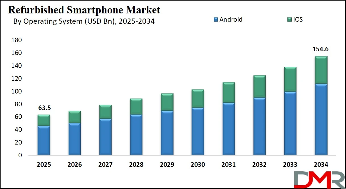 Refurbished Smartphone Market Size Analysis