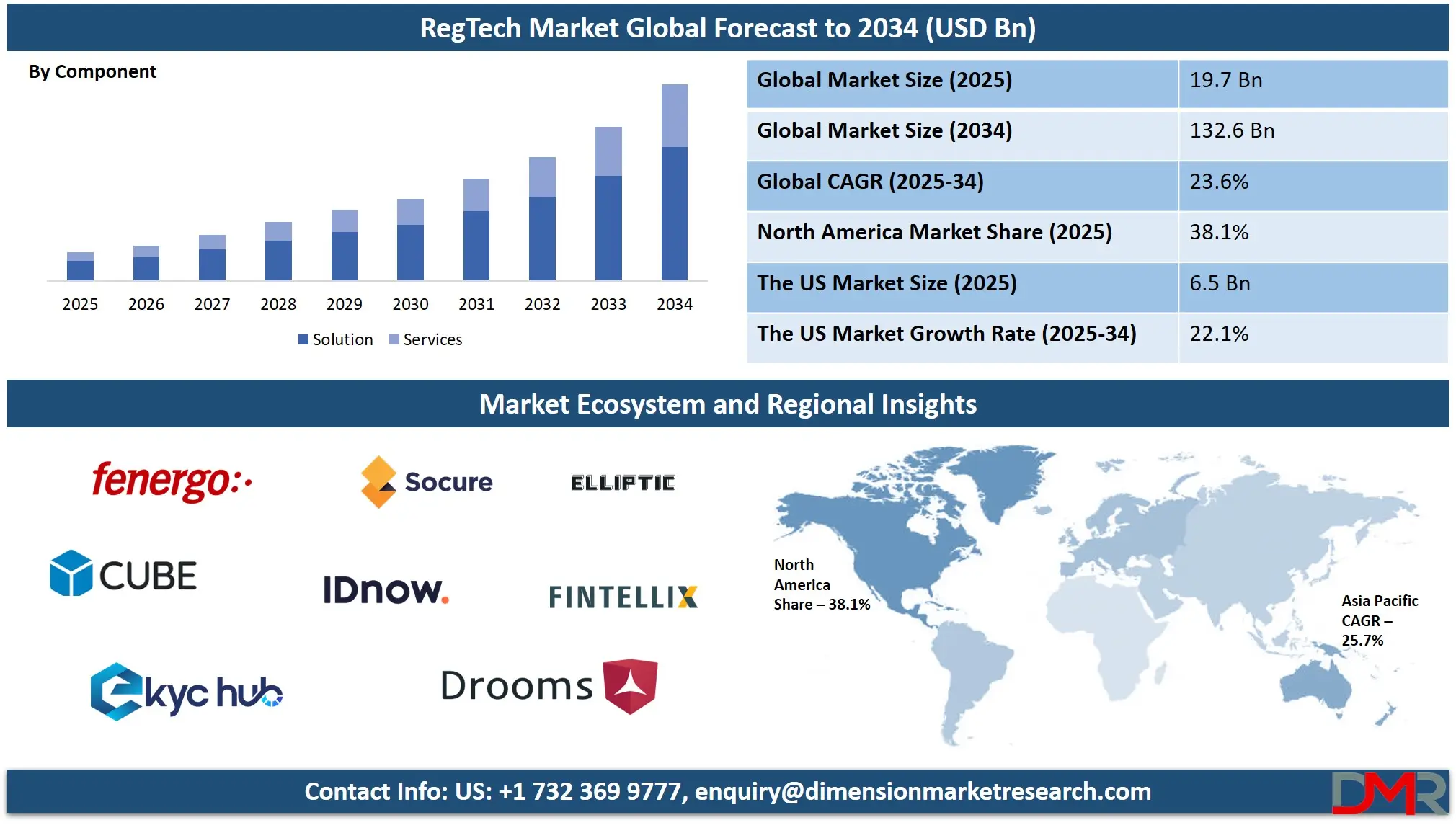 RegTech Market Analysis