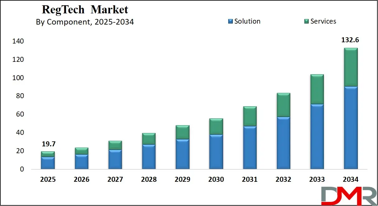 RegTech Market Growth Analysis