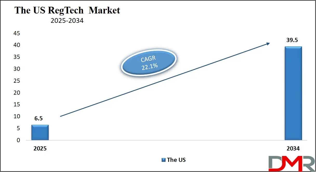 RegTech Market us Growth Analysis