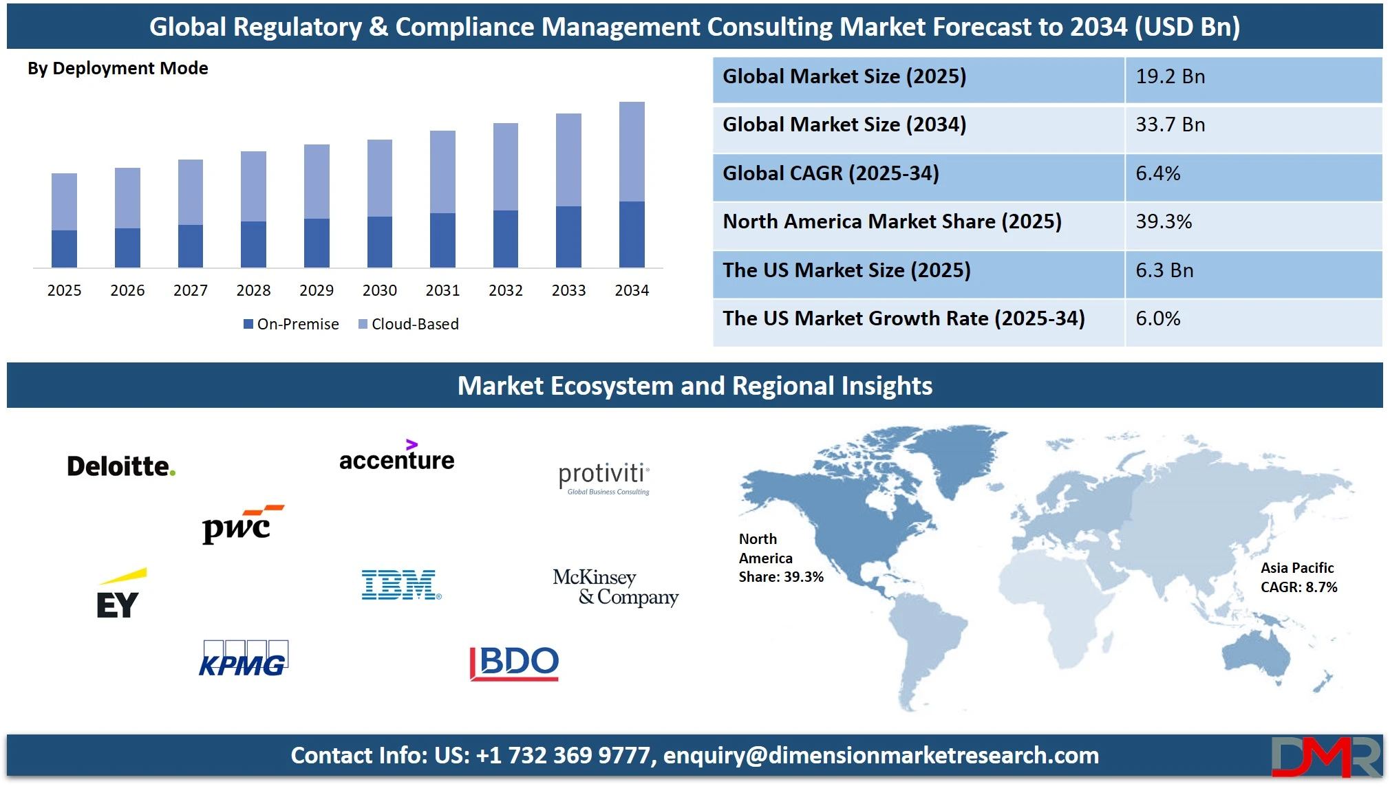 Regulatory and Compliance Management Consulting Market Overview