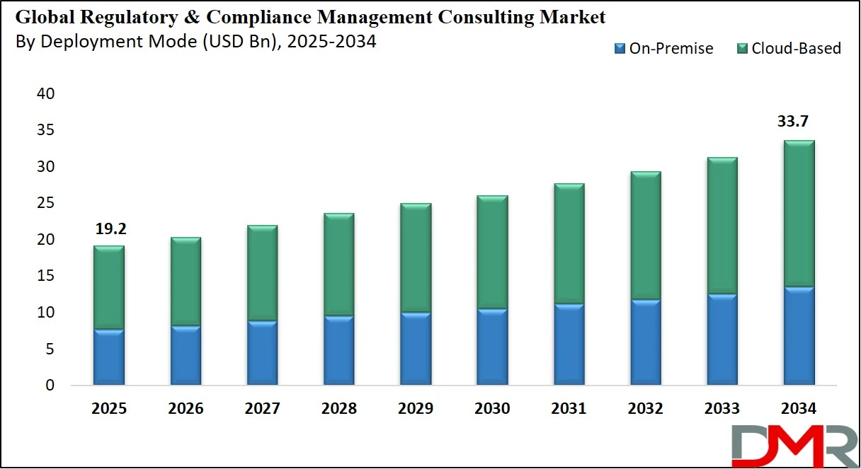 Regulatory and Compliance Management Consulting Market Size Analysis