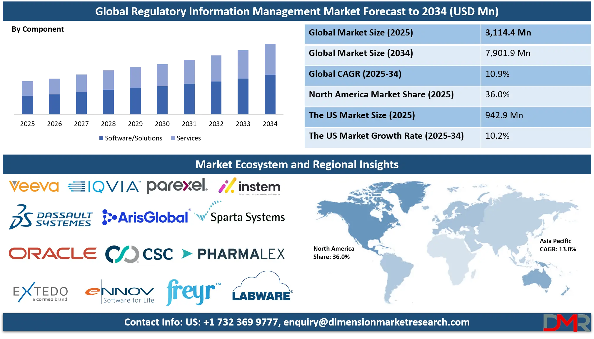 Regulatory Information Management Market Analysis