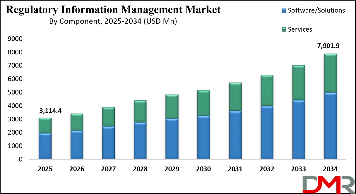 Regulatory Information Management Market Growth Analysis
