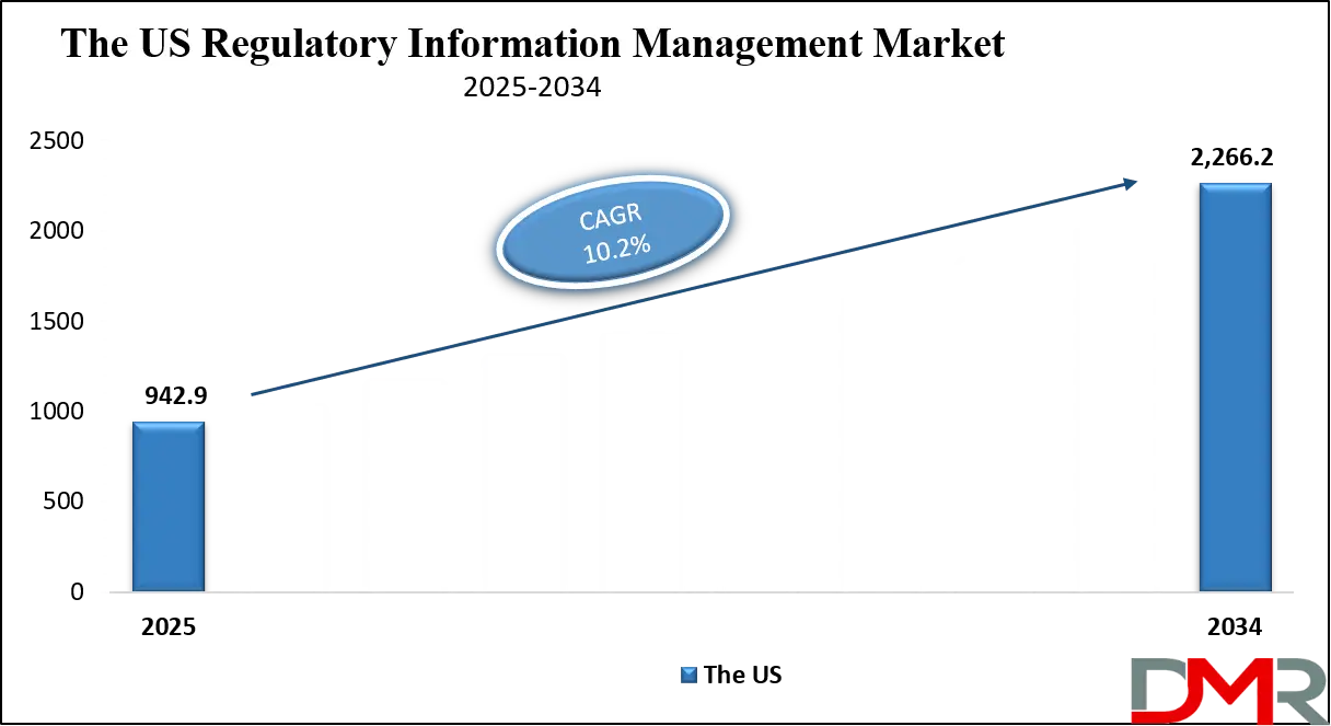 Regulatory Information Management Market Us Growth Analysis