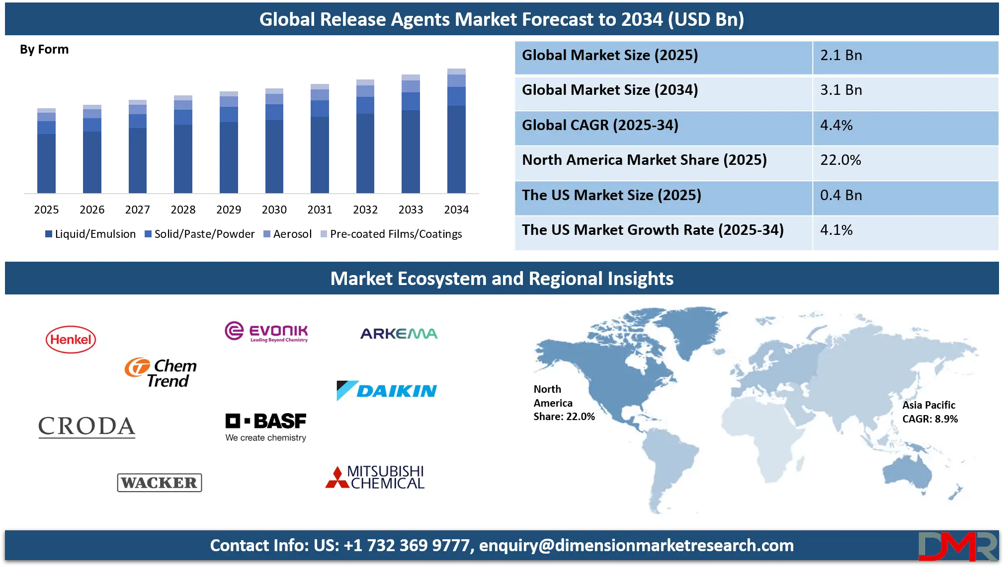 Release Agents Market Analysis