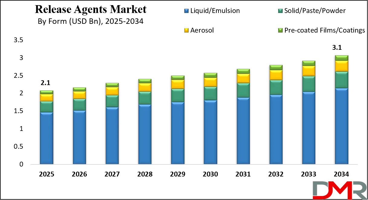 Release Agents Market Growth Analysis