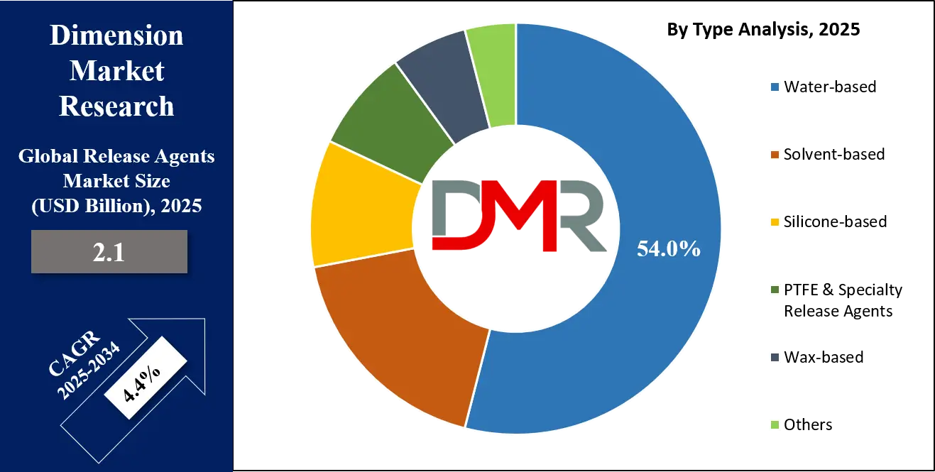 Release Agents Market Type Analysis