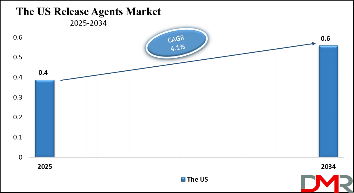 Release Agents Market Us Growth Analysis