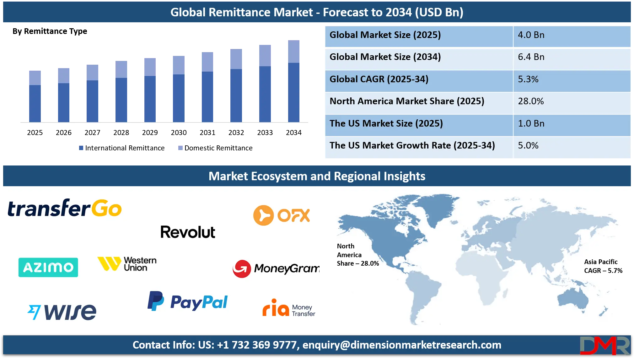 Remittance Market Analysis