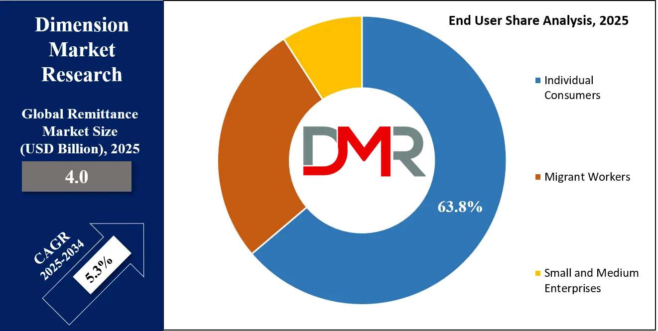 Remittance Market End User Analysis