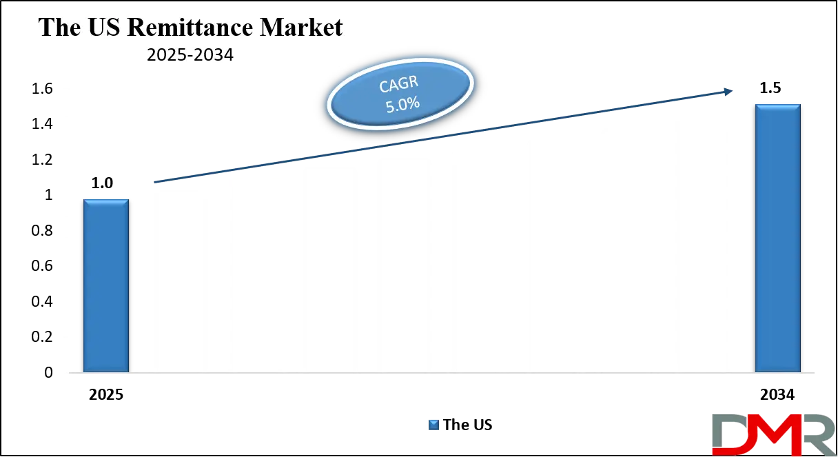 Remittance Market Us Growth Analysis