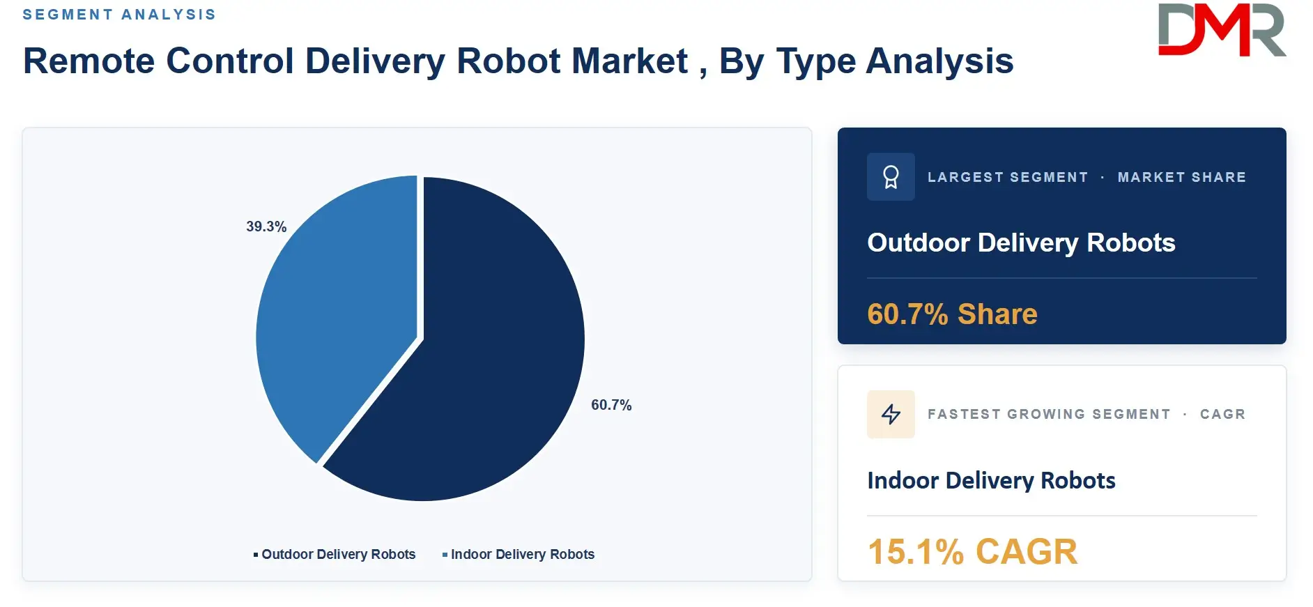 Remote Control Delivery Robot Market , By Type Analysis