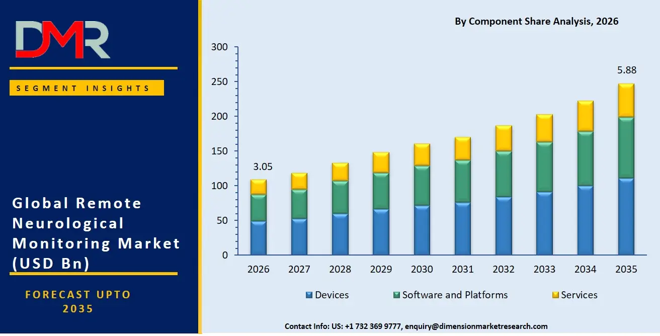 Remote Neurological Monitoring Market By Component Share Analysis