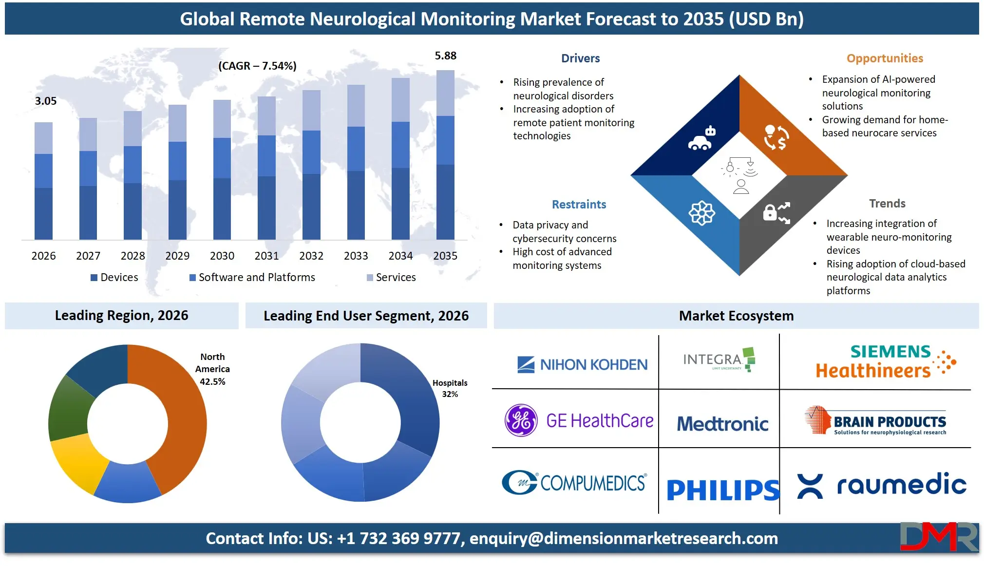 Remote Neurological Monitoring Market Forecast to 2035