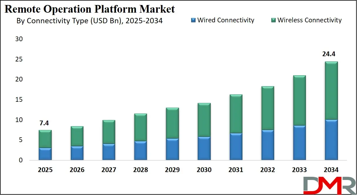 Remote Operation Platform Market Growth Analysis