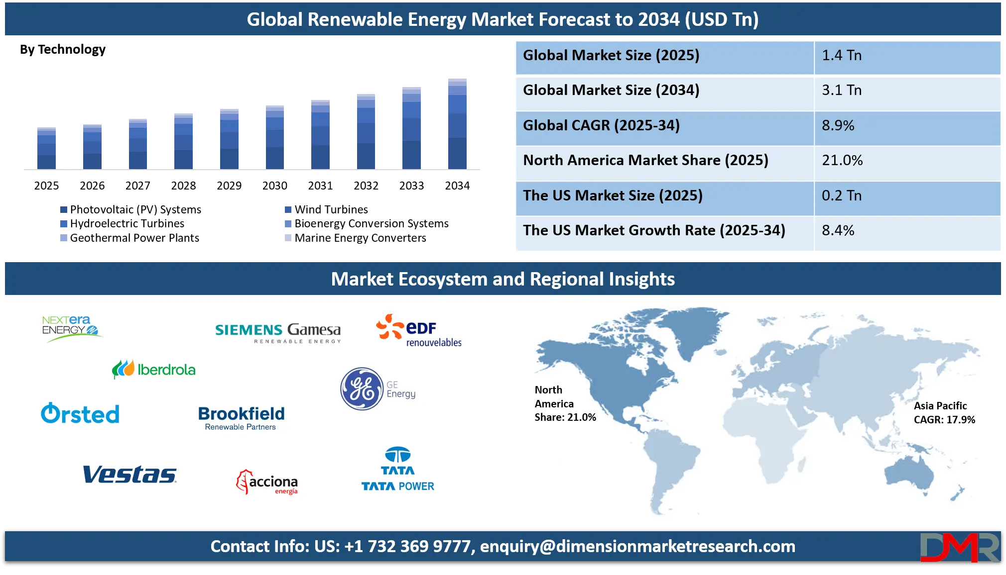 Renewable Energy Market Analysis