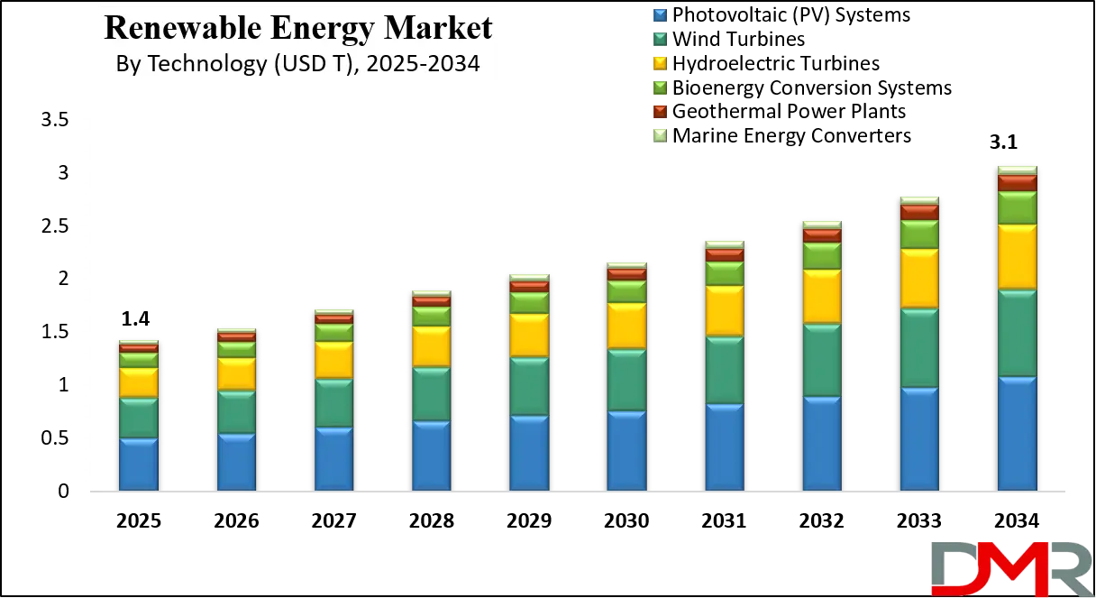 Renewable Energy Market Growth Analysis