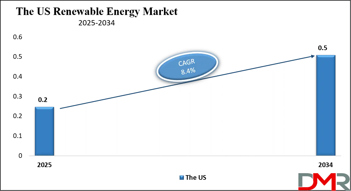 Renewable Energy Market Us Growth Analysis