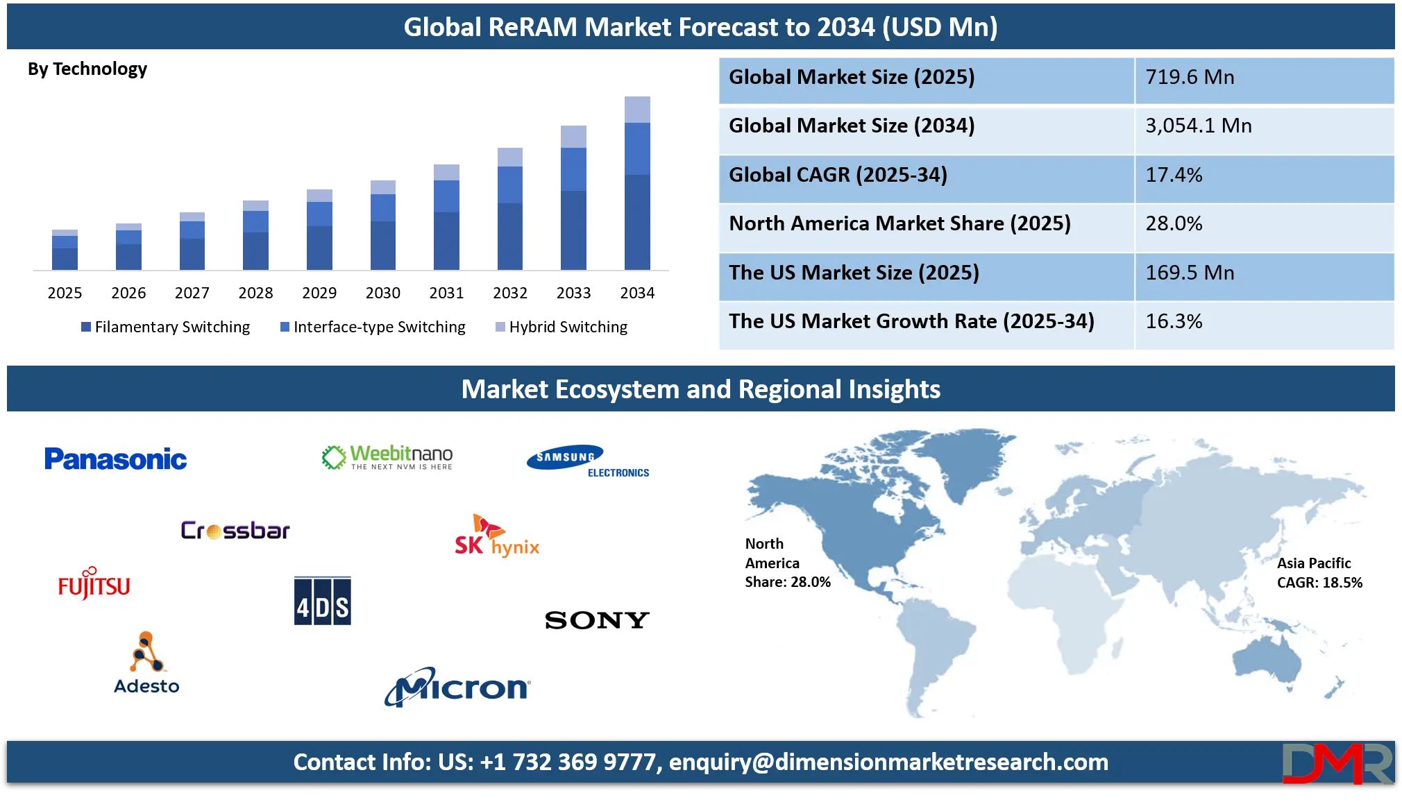 ReRAM Market Analysis