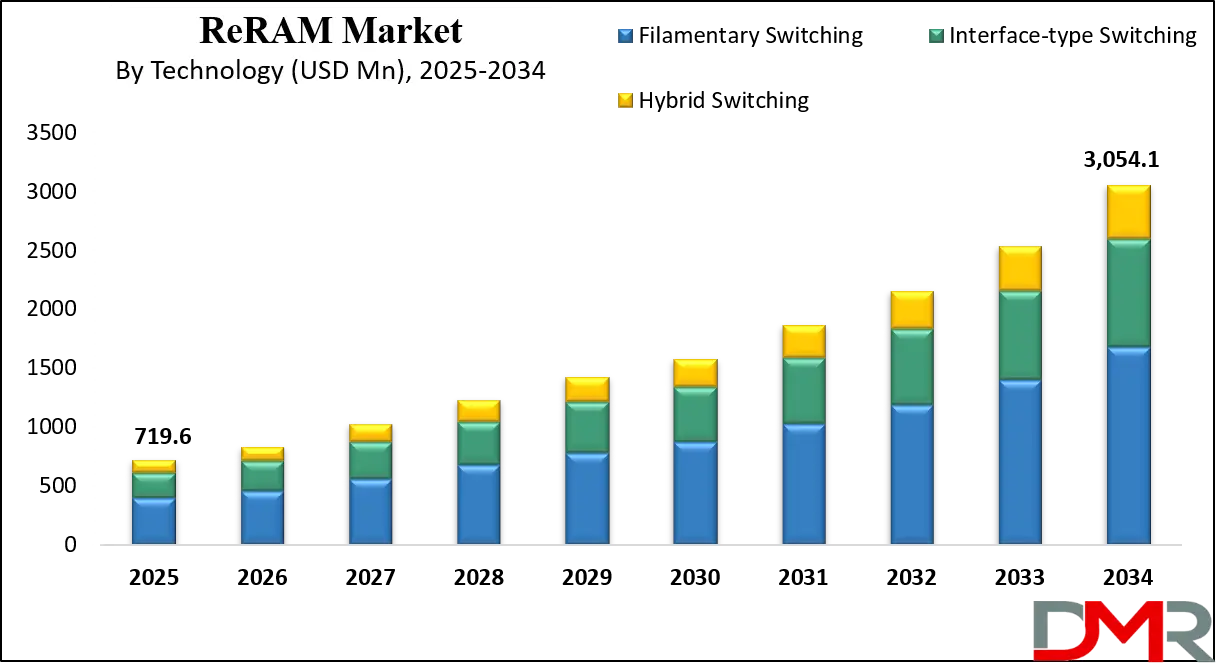 ReRAM Market Growth Analysis