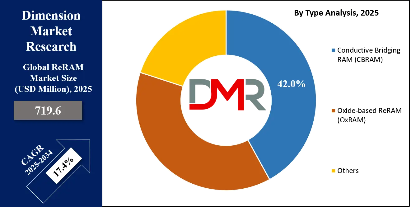 ReRAM Market Type Analysis