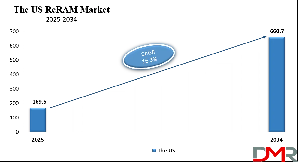 ReRAM Market Us Growth Analysis