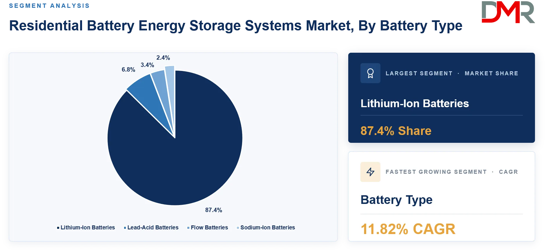 Residential Battery Energy Storage Systems Market By Battery Type Share Analysis