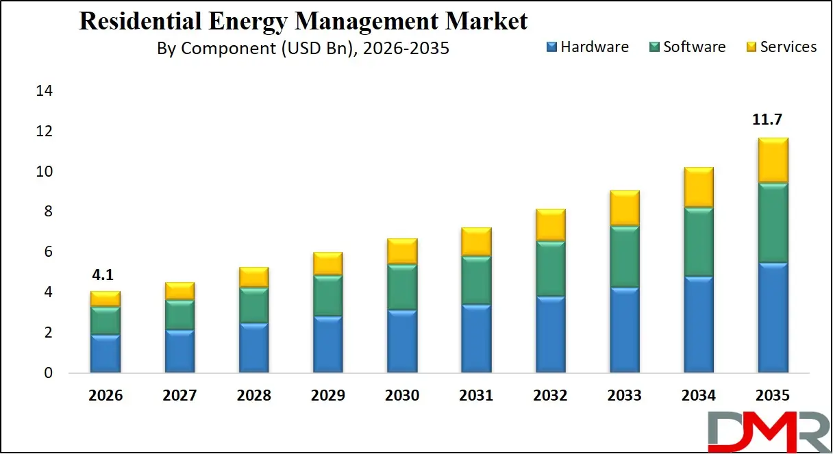 Residential Energy Management Market By Component