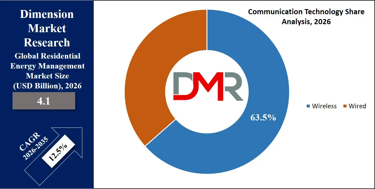 Residential Energy Management Market Communication Technology Share Analysis