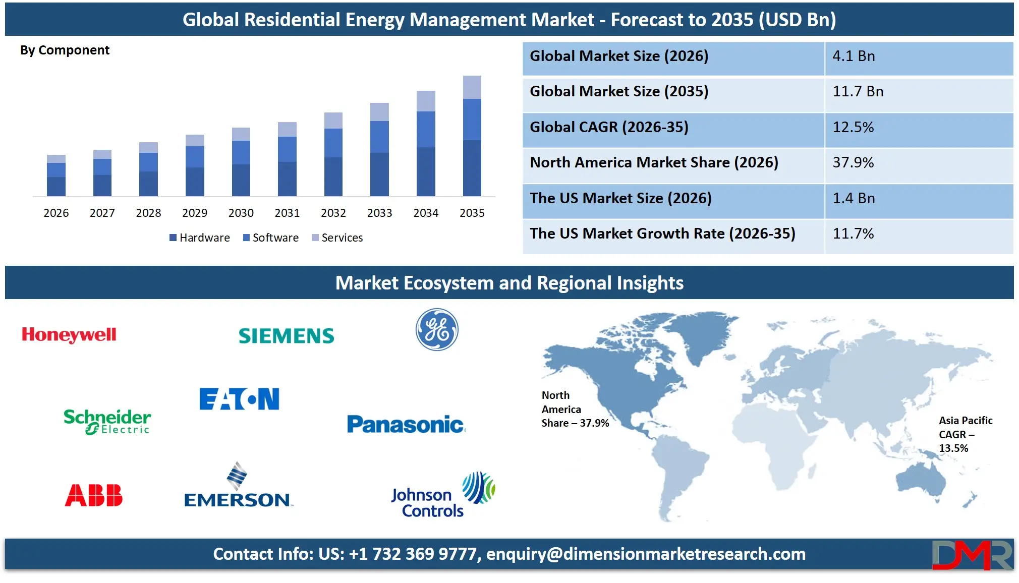 Residential Energy Management Market Forecast to 2035