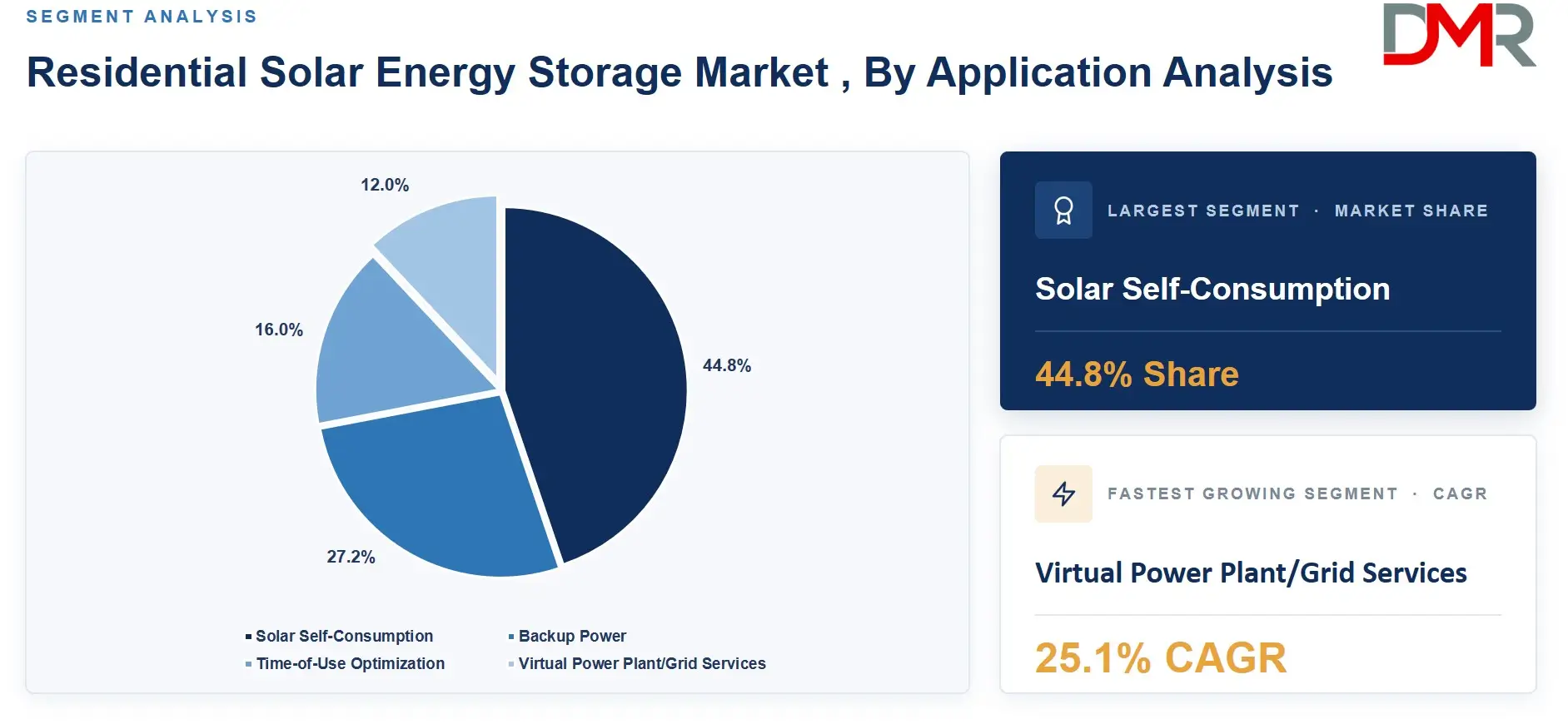 Residential Solar Energy Storage Market , By Application Analysis